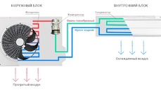 Принцип роботи побутового кондиціонера у квартирі Принцип роботи побутового кондиціонера у квартирі