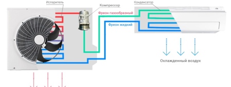 Принцип роботи побутового кондиціонера у квартирі