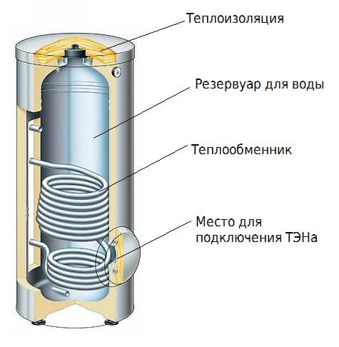 Бойлер косвенного нагрева в разрезе