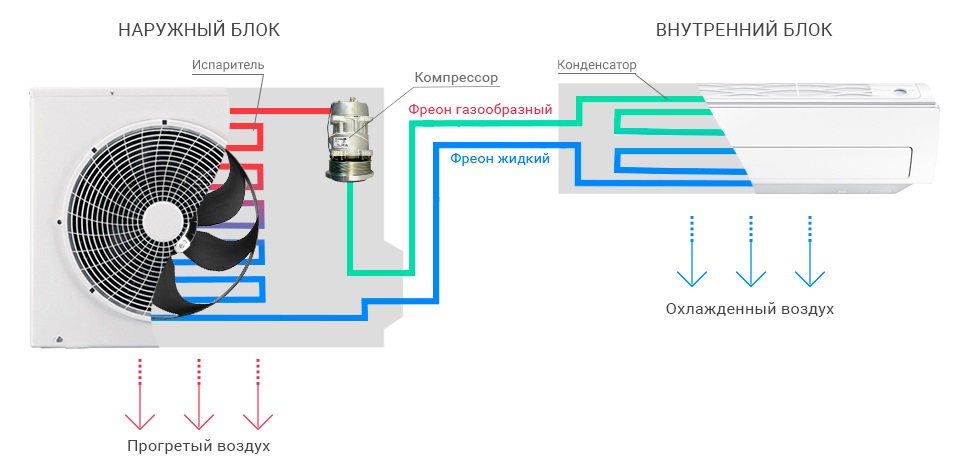 Принцип роботи побутового кондиціонера у квартирі