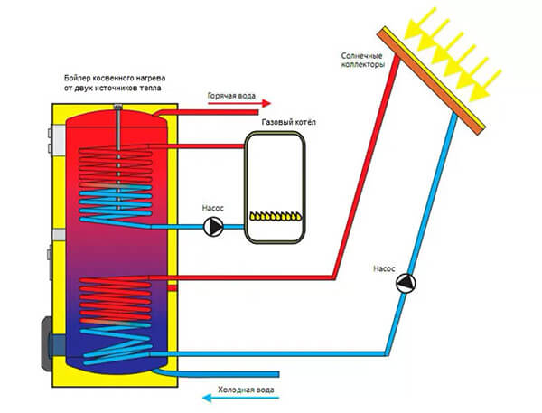Схема работы бойлера косвенного нагрева